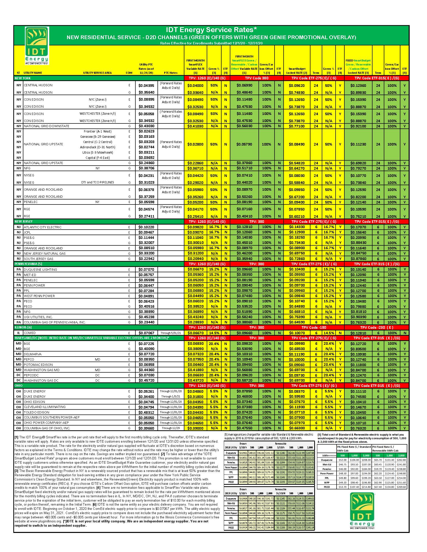 Rates