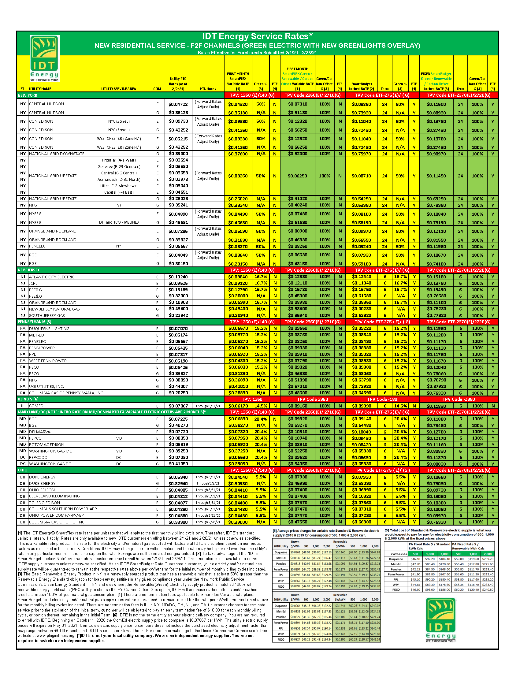 Rates