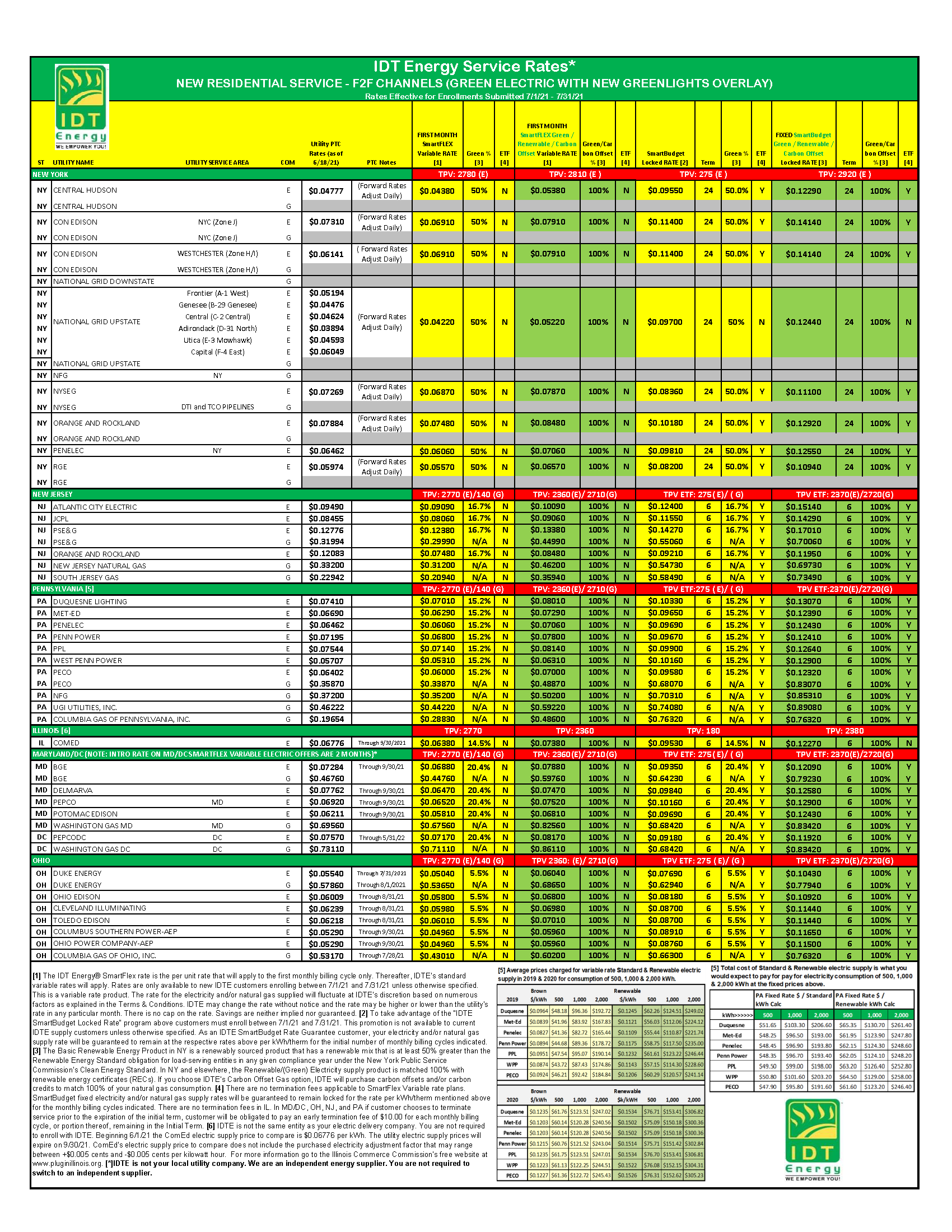Rates